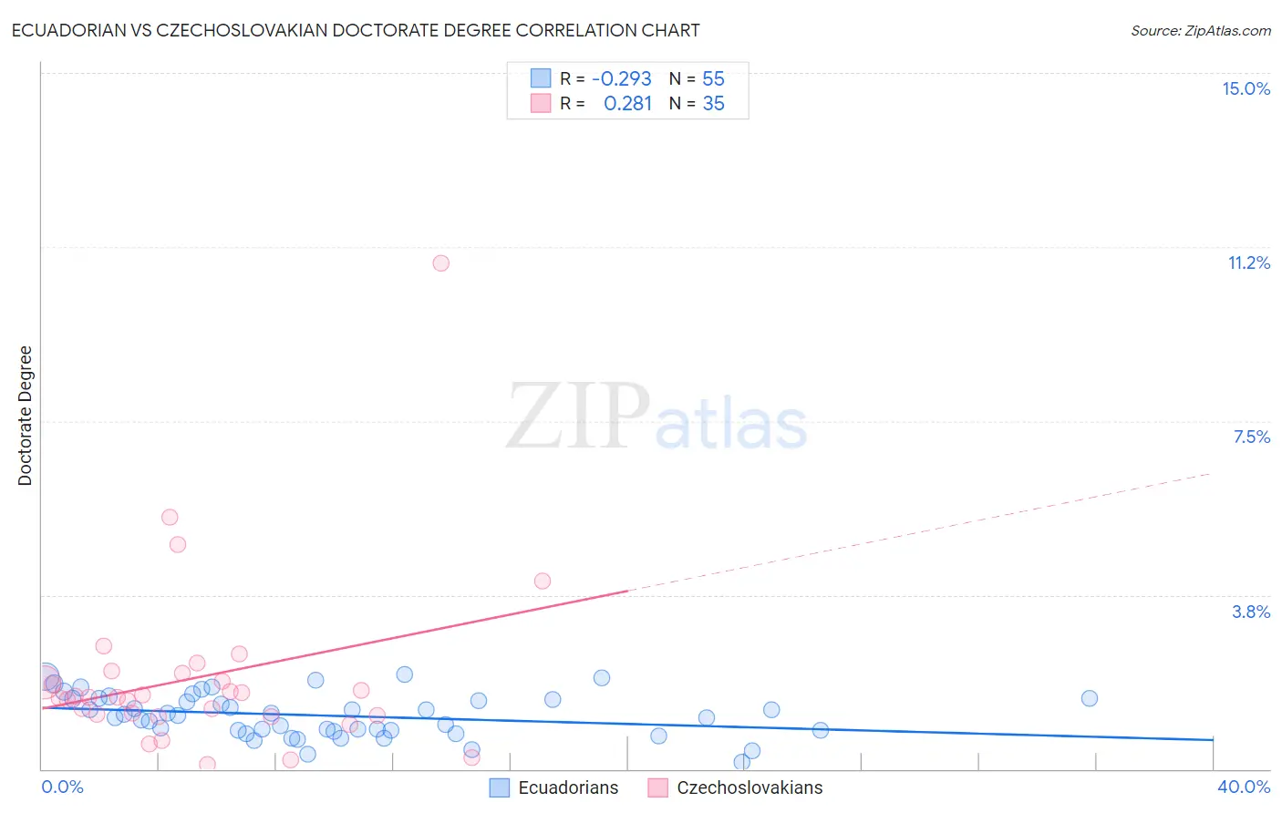 Ecuadorian vs Czechoslovakian Doctorate Degree