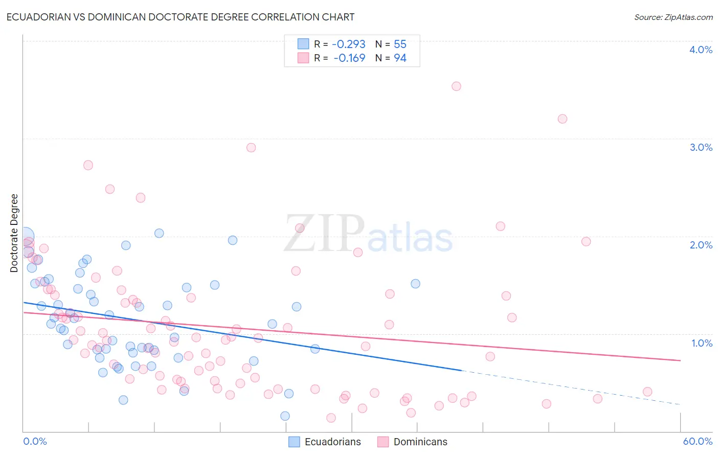 Ecuadorian vs Dominican Doctorate Degree