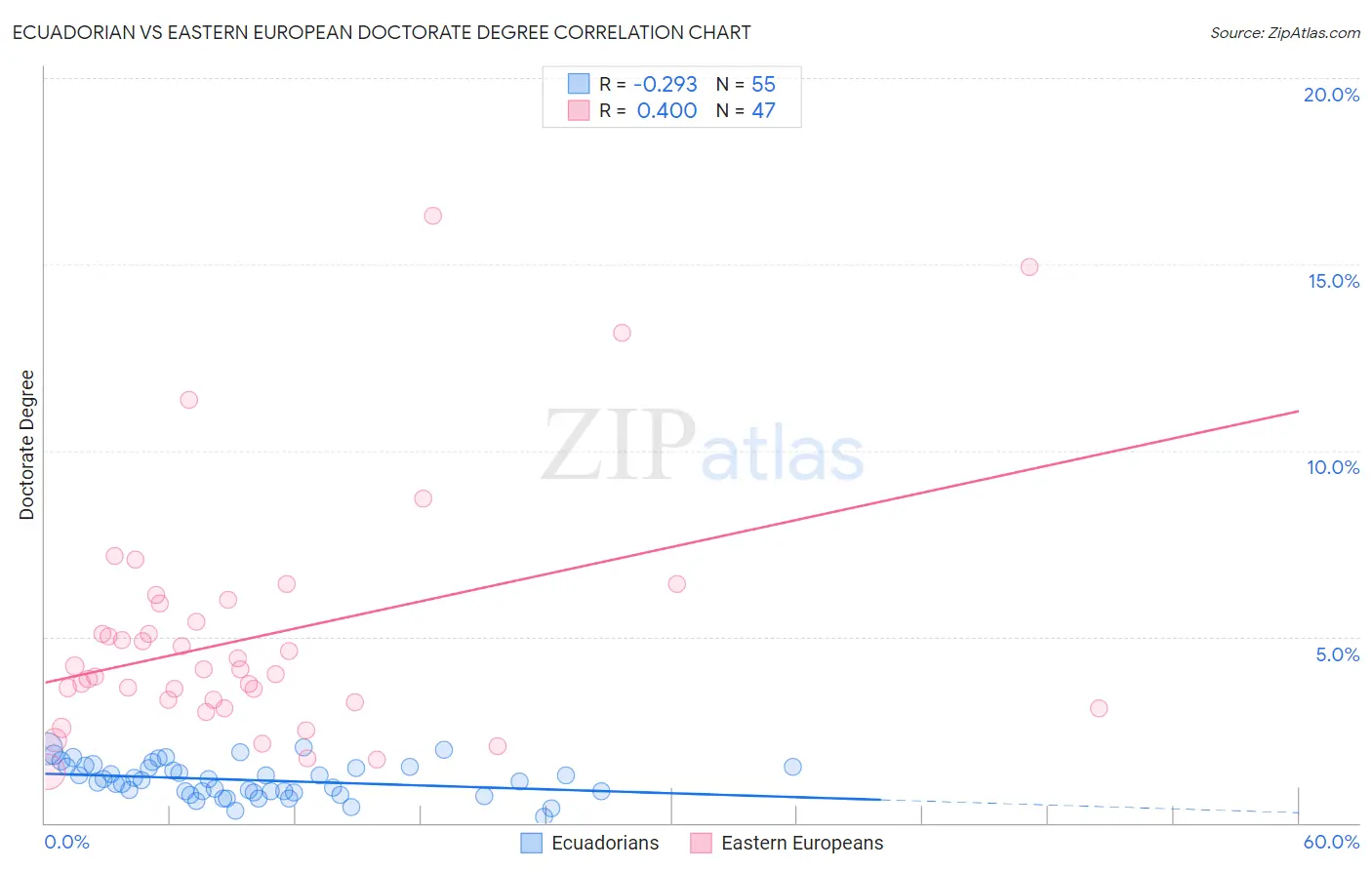 Ecuadorian vs Eastern European Doctorate Degree
