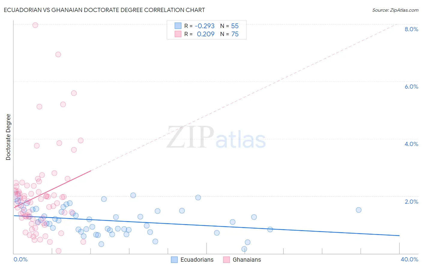 Ecuadorian vs Ghanaian Doctorate Degree