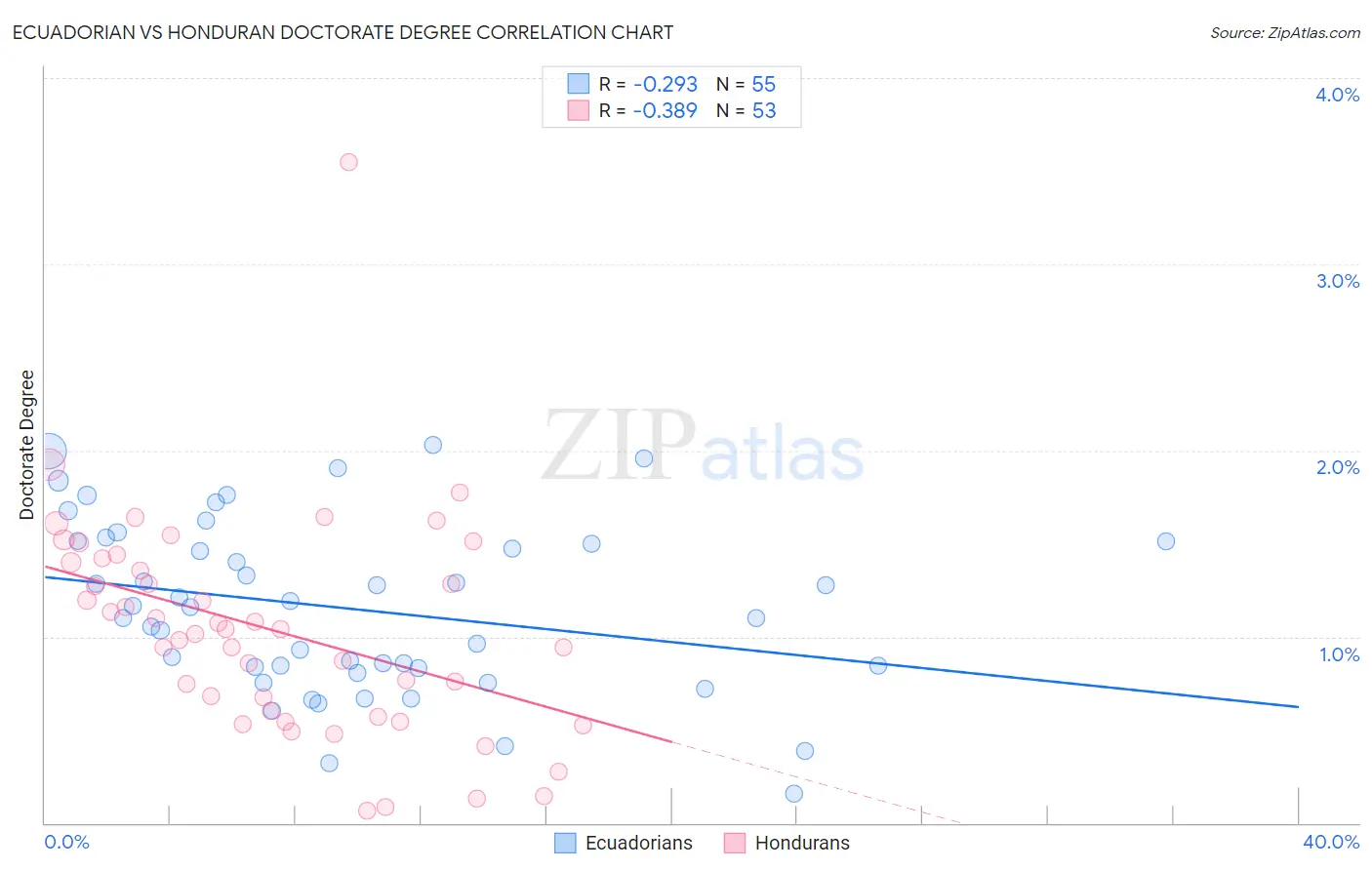 Ecuadorian vs Honduran Doctorate Degree
