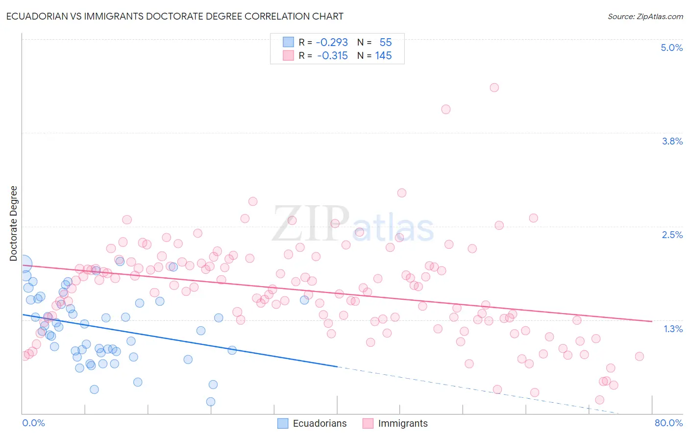 Ecuadorian vs Immigrants Doctorate Degree