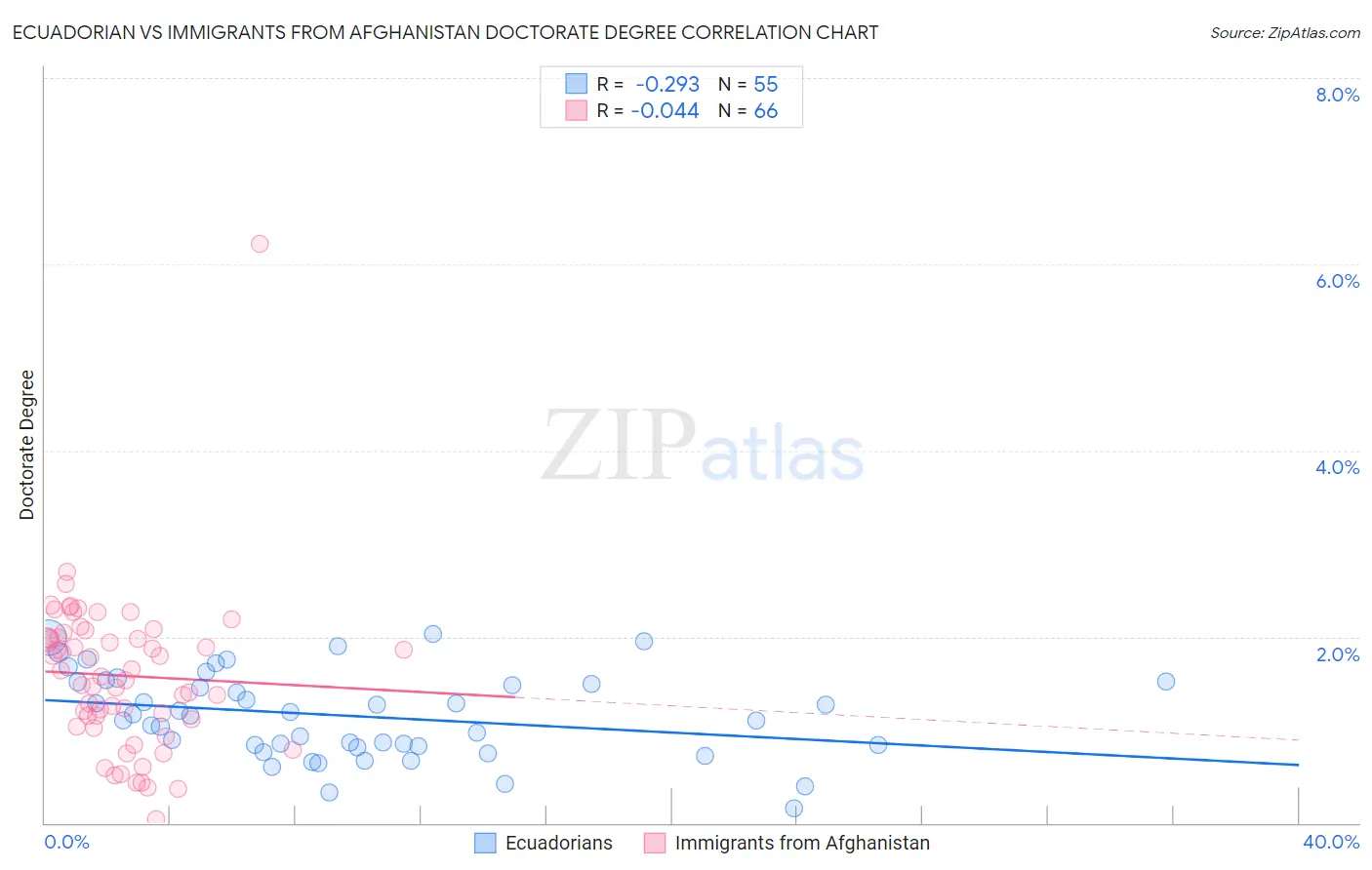 Ecuadorian vs Immigrants from Afghanistan Doctorate Degree