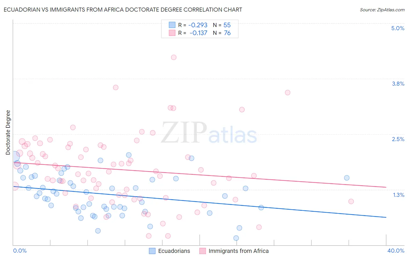 Ecuadorian vs Immigrants from Africa Doctorate Degree