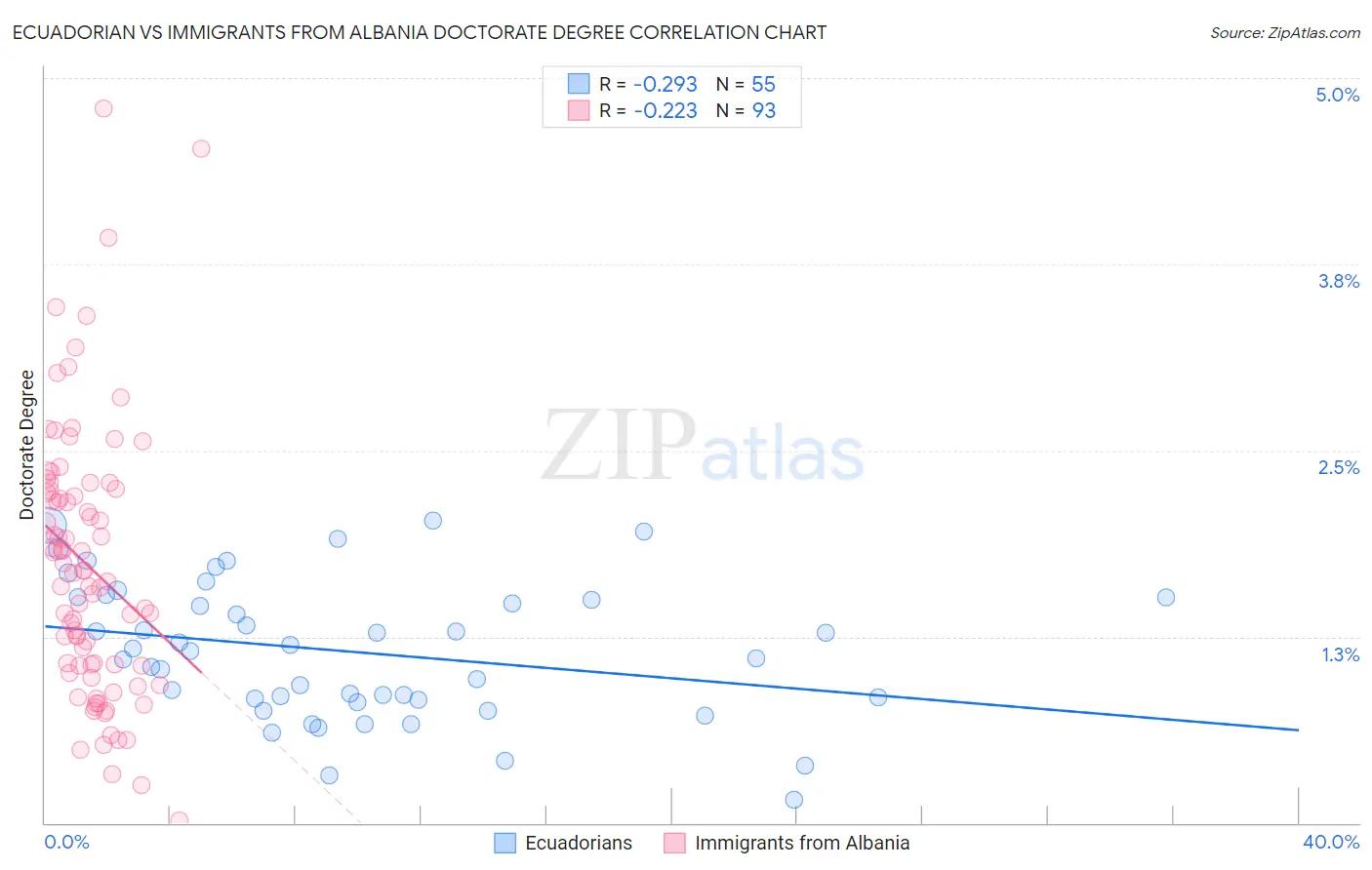 Ecuadorian vs Immigrants from Albania Doctorate Degree