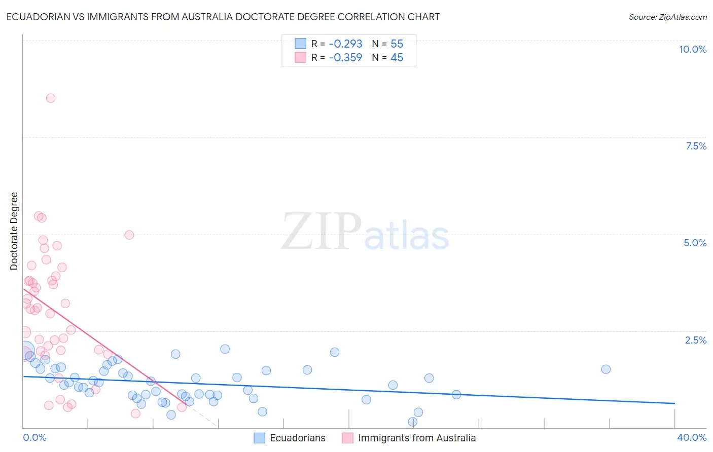 Ecuadorian vs Immigrants from Australia Doctorate Degree