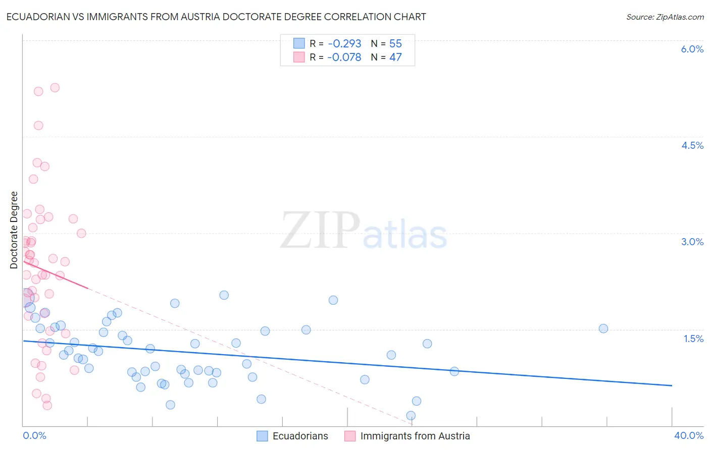 Ecuadorian vs Immigrants from Austria Doctorate Degree