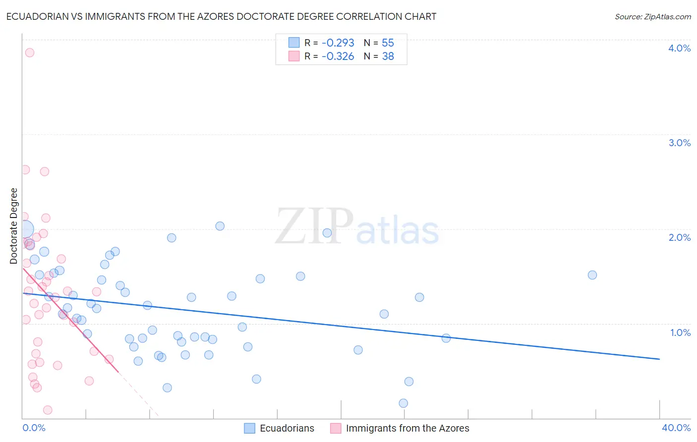 Ecuadorian vs Immigrants from the Azores Doctorate Degree