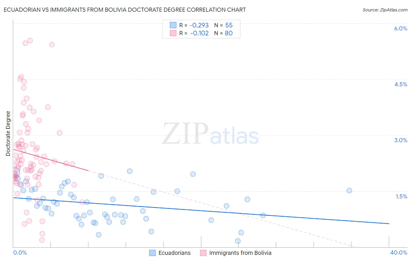 Ecuadorian vs Immigrants from Bolivia Doctorate Degree