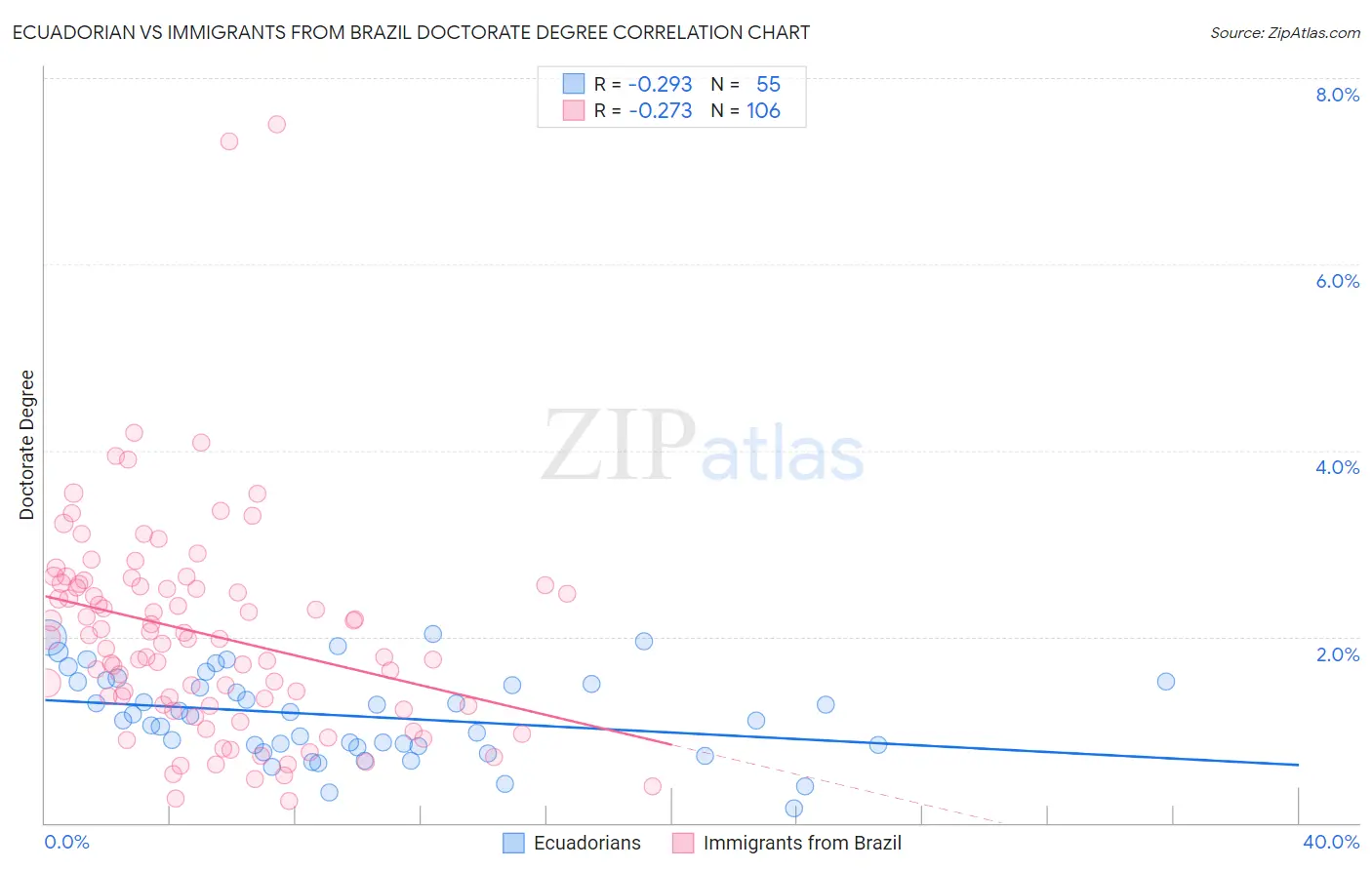Ecuadorian vs Immigrants from Brazil Doctorate Degree