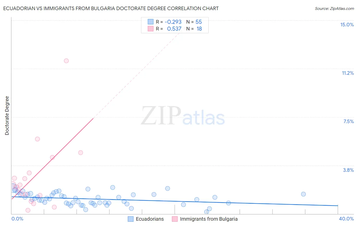 Ecuadorian vs Immigrants from Bulgaria Doctorate Degree