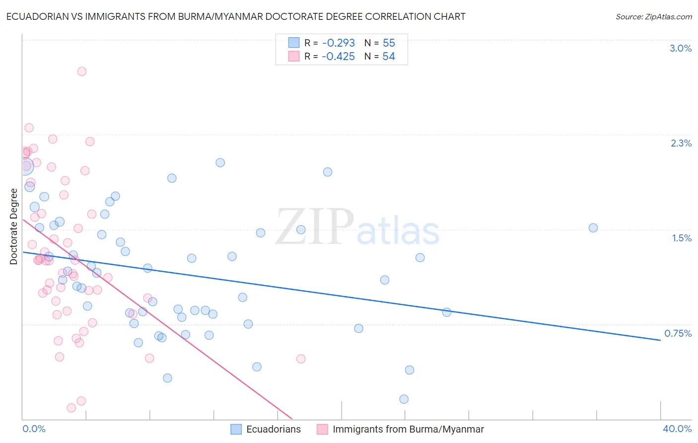 Ecuadorian vs Immigrants from Burma/Myanmar Doctorate Degree