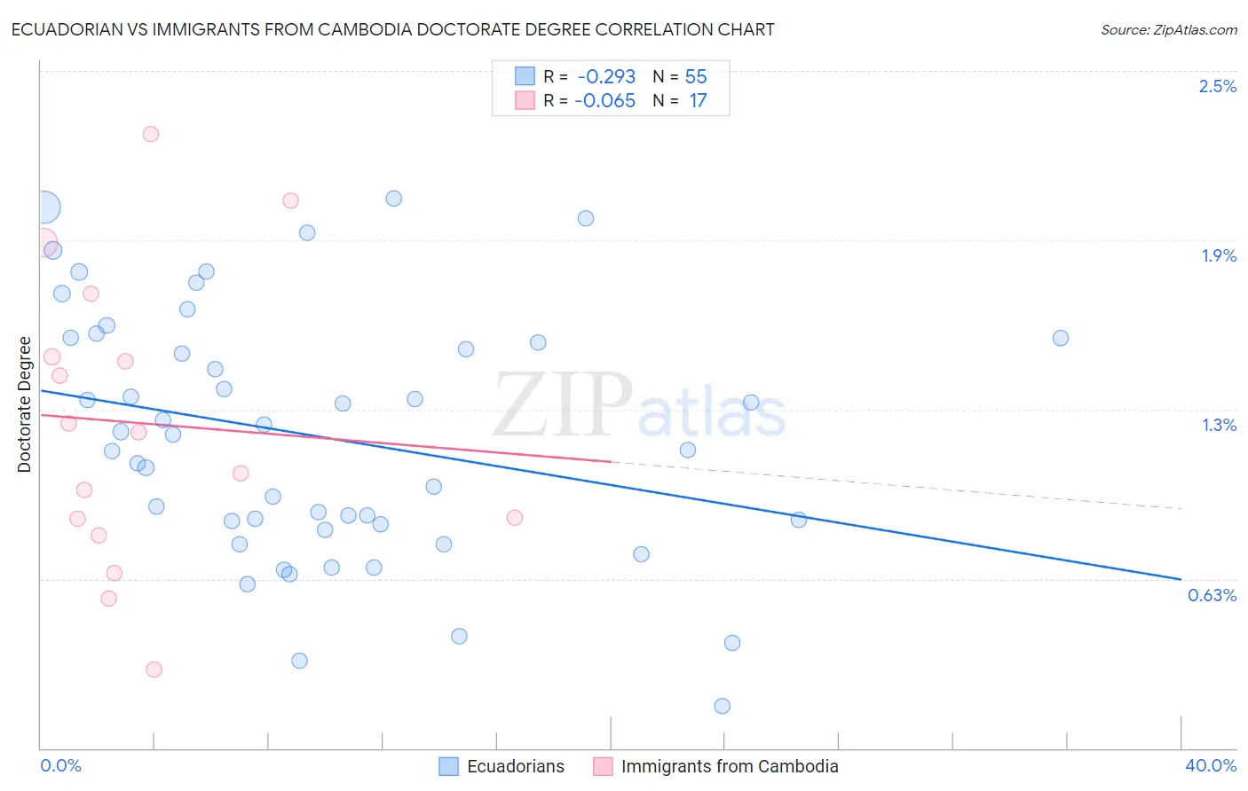 Ecuadorian vs Immigrants from Cambodia Doctorate Degree