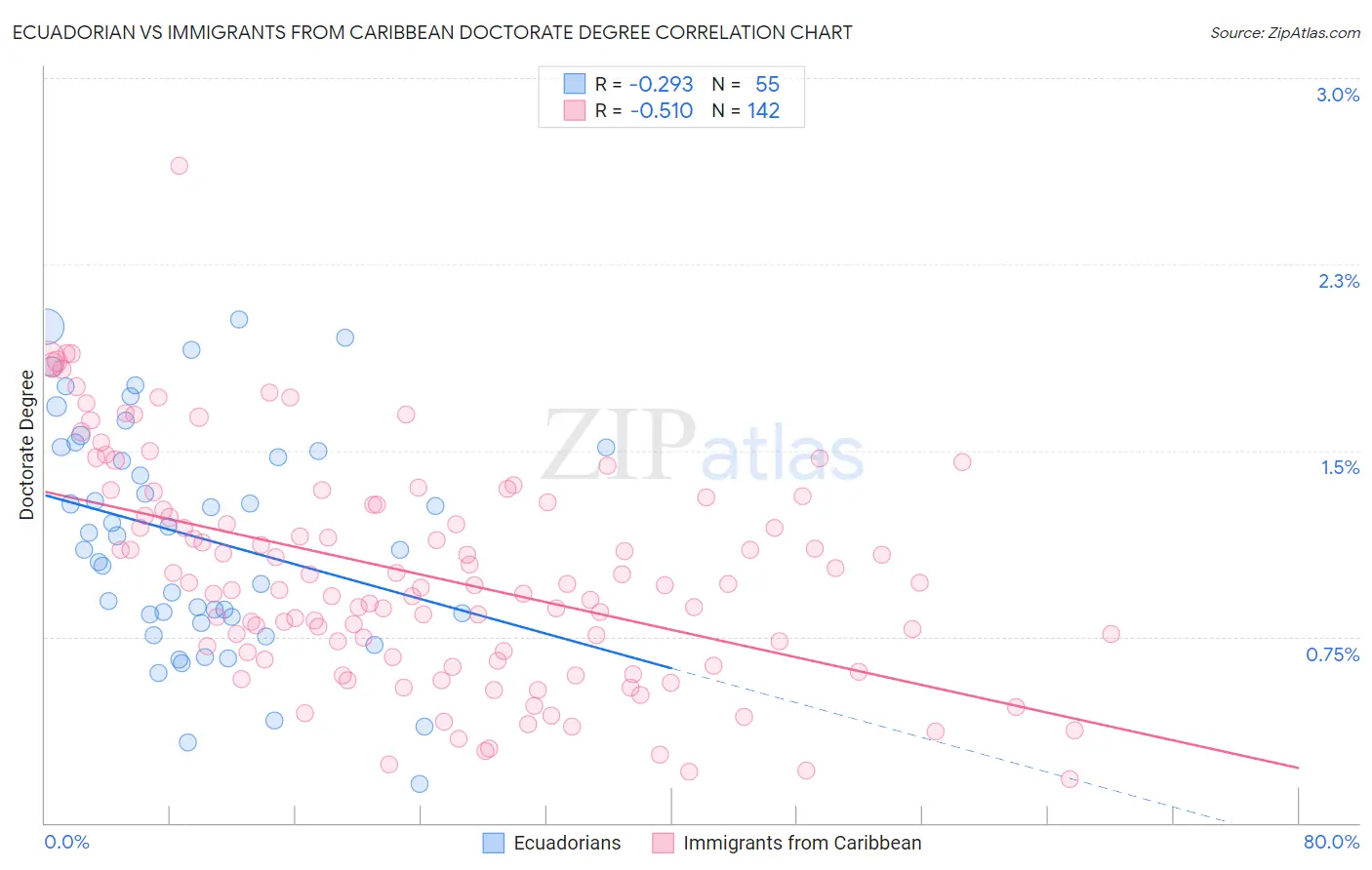 Ecuadorian vs Immigrants from Caribbean Doctorate Degree
