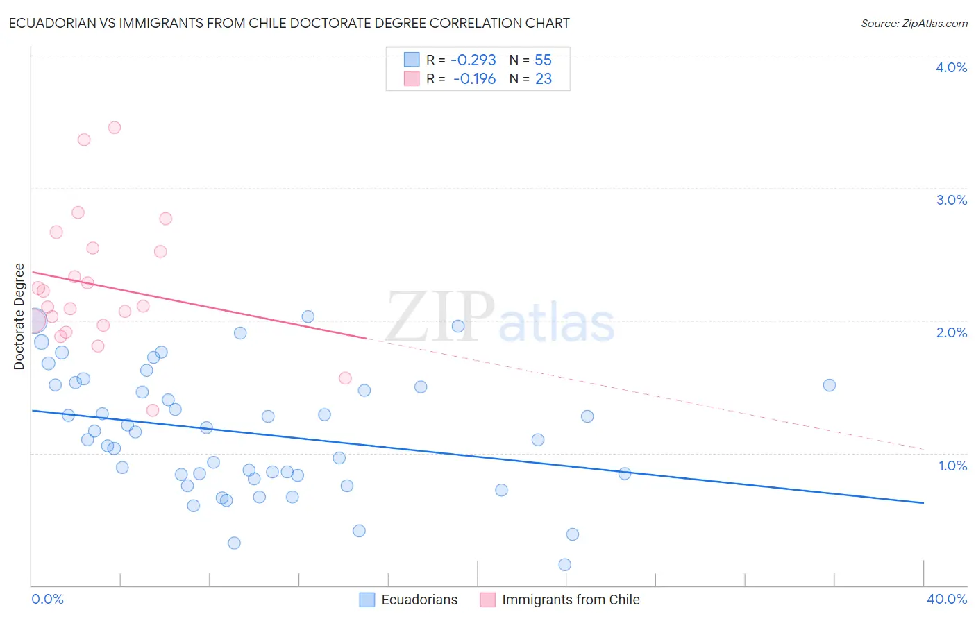 Ecuadorian vs Immigrants from Chile Doctorate Degree