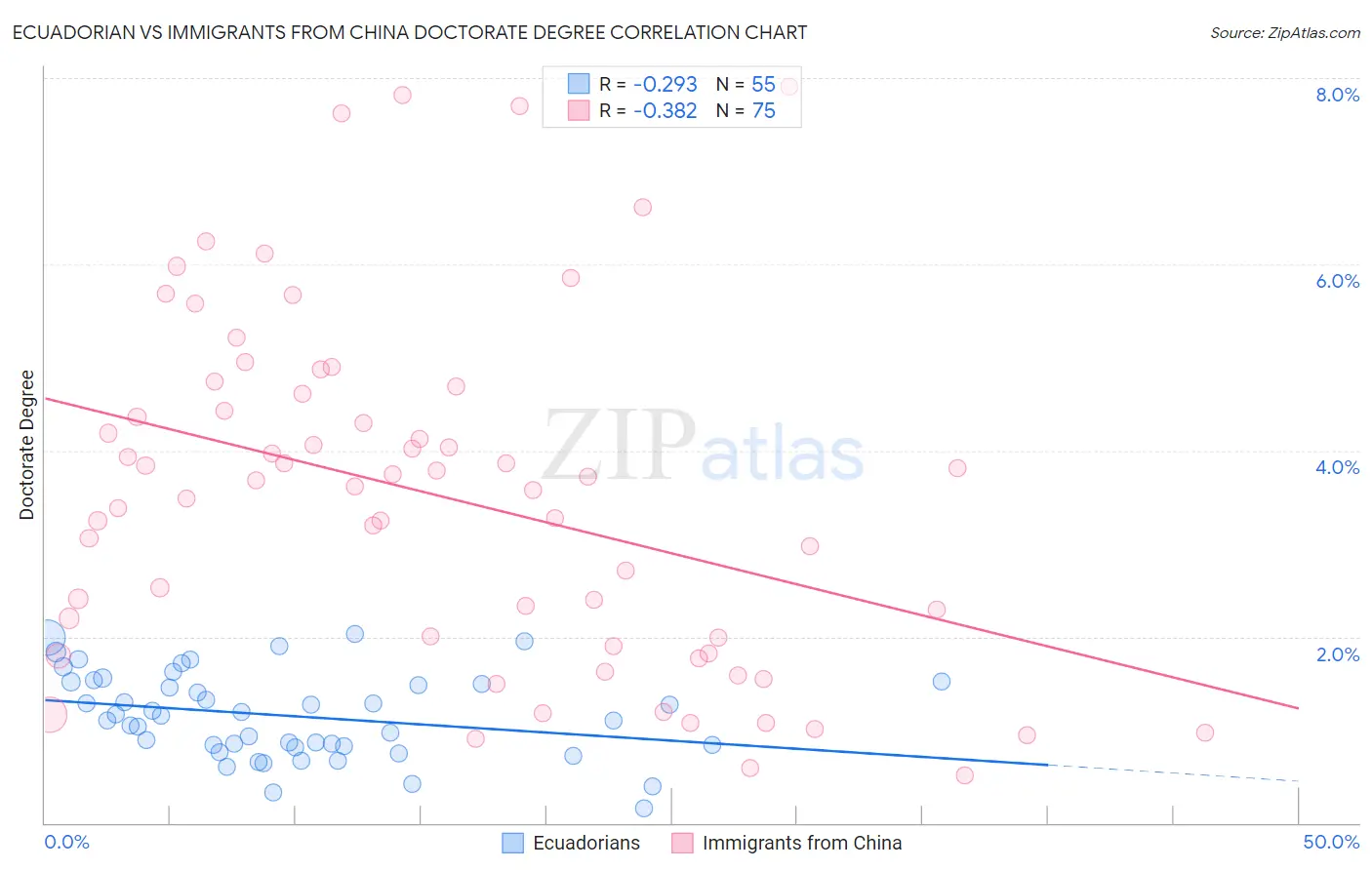 Ecuadorian vs Immigrants from China Doctorate Degree