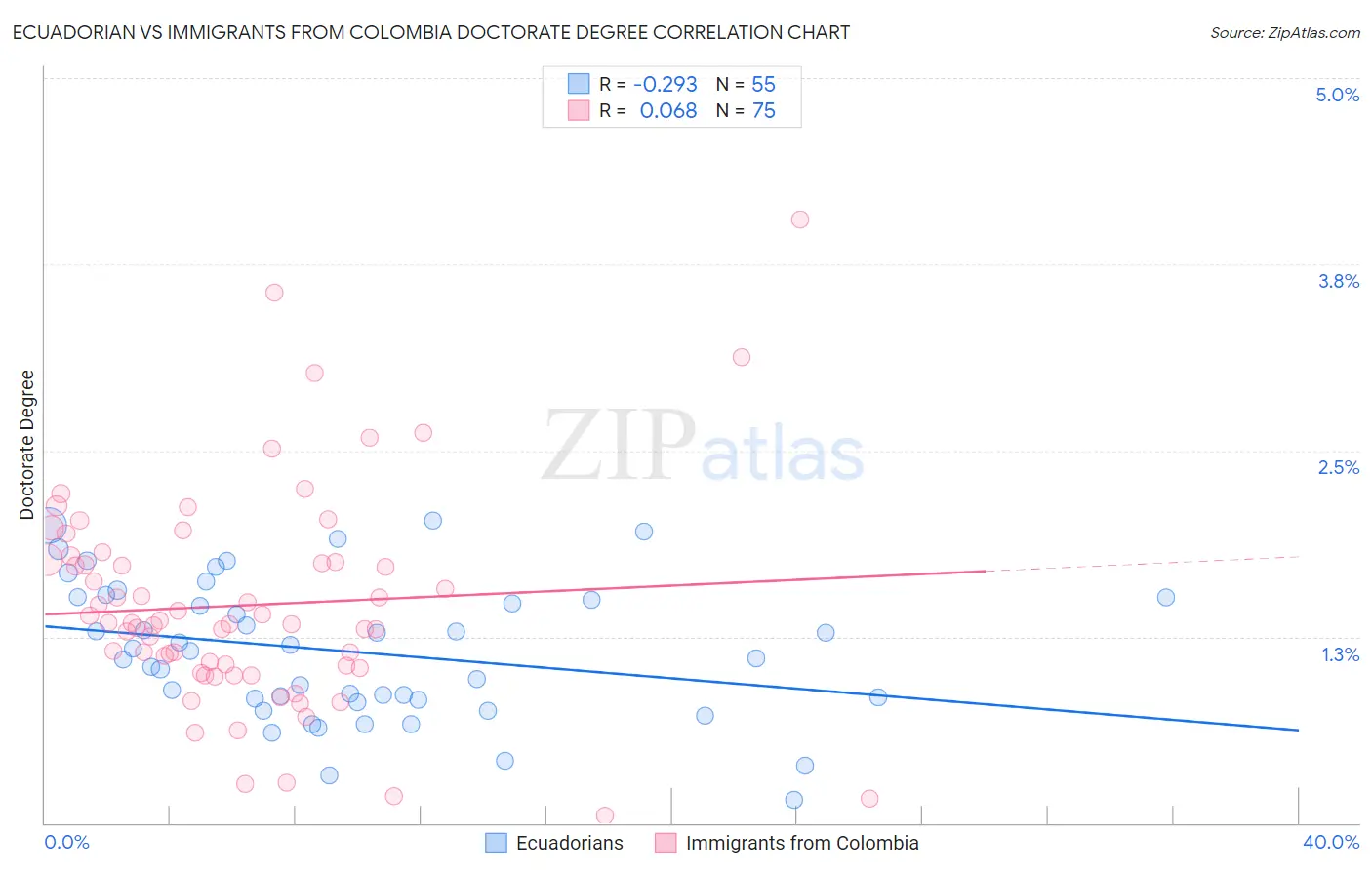 Ecuadorian vs Immigrants from Colombia Doctorate Degree