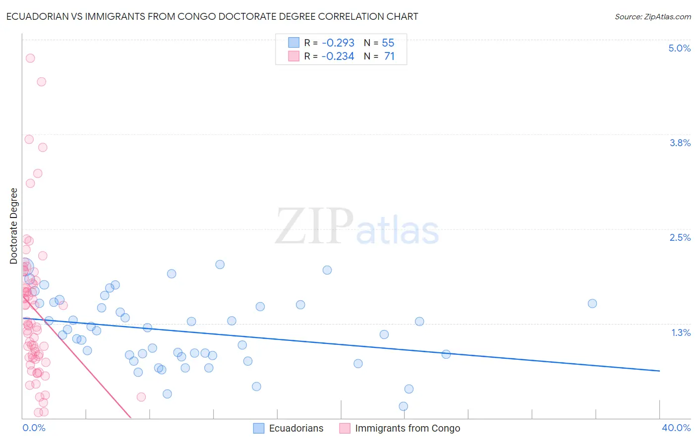 Ecuadorian vs Immigrants from Congo Doctorate Degree