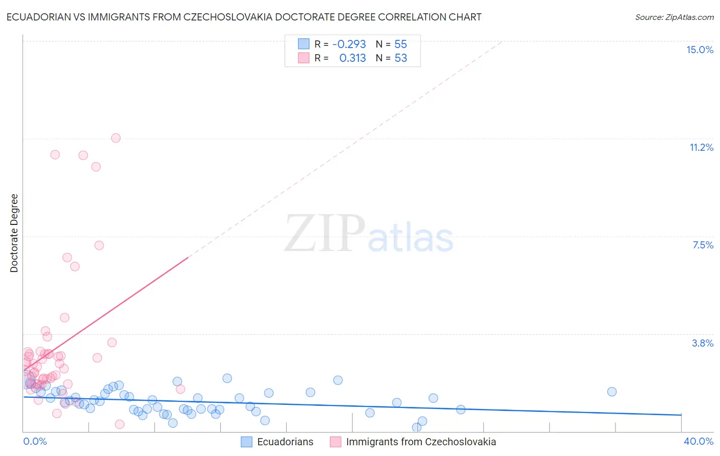 Ecuadorian vs Immigrants from Czechoslovakia Doctorate Degree