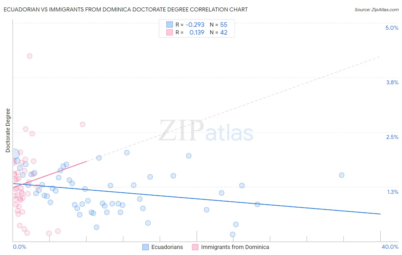 Ecuadorian vs Immigrants from Dominica Doctorate Degree