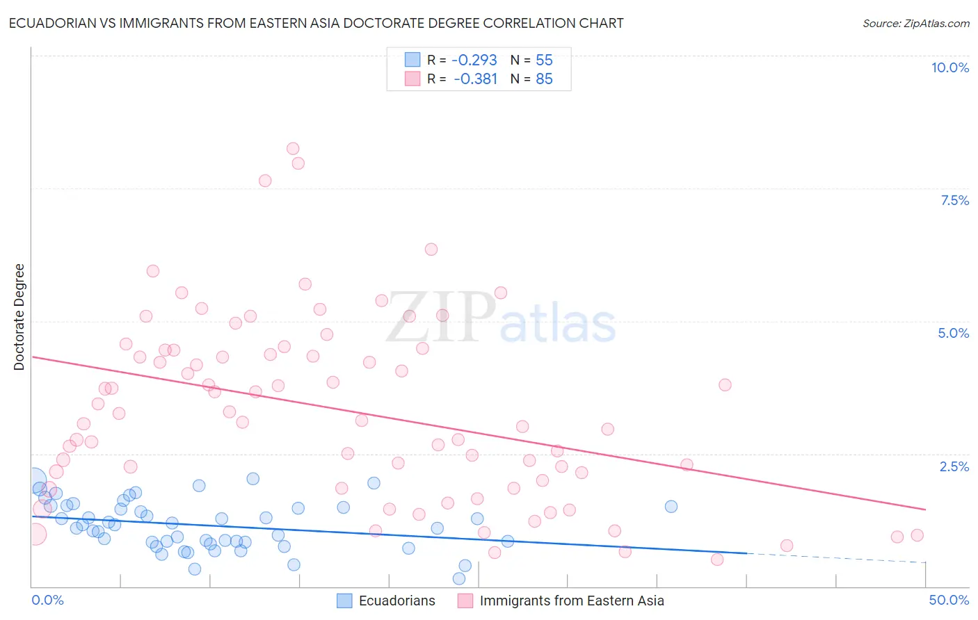 Ecuadorian vs Immigrants from Eastern Asia Doctorate Degree