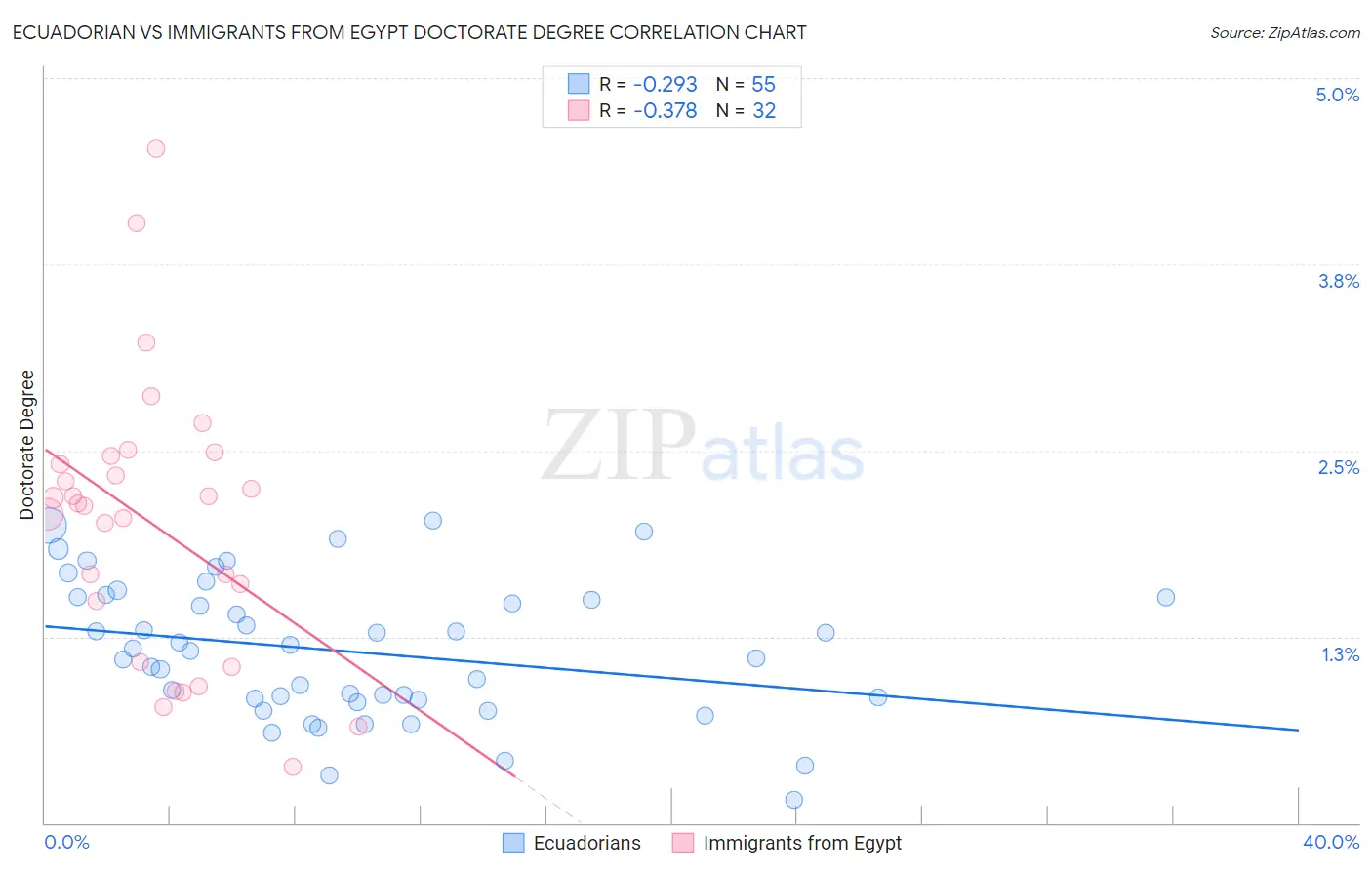 Ecuadorian vs Immigrants from Egypt Doctorate Degree