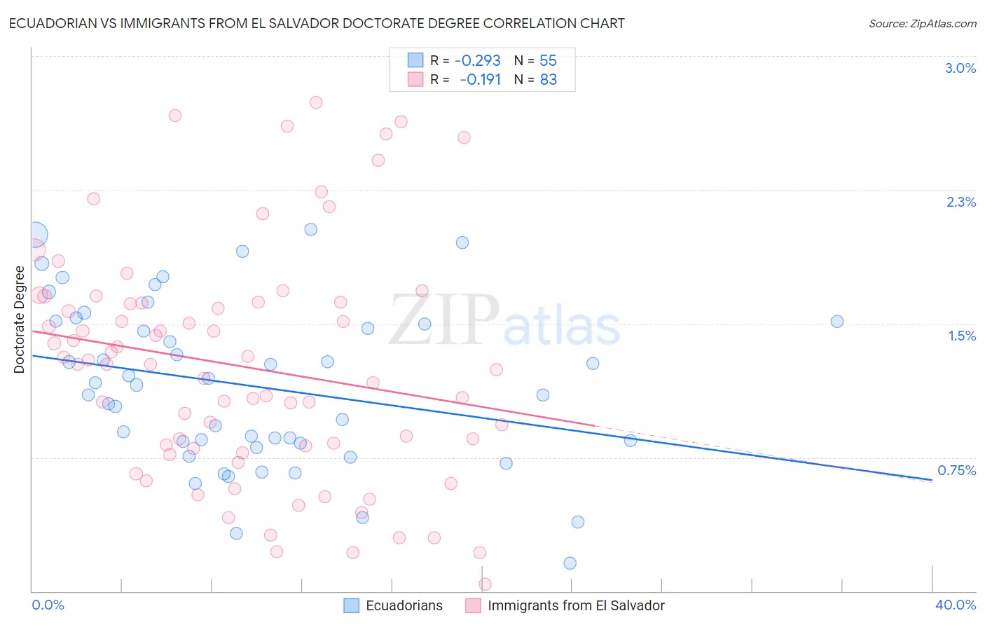 Ecuadorian vs Immigrants from El Salvador Doctorate Degree
