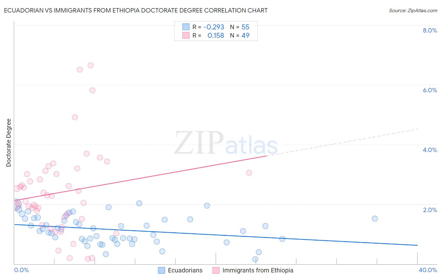 Ecuadorian vs Immigrants from Ethiopia Doctorate Degree