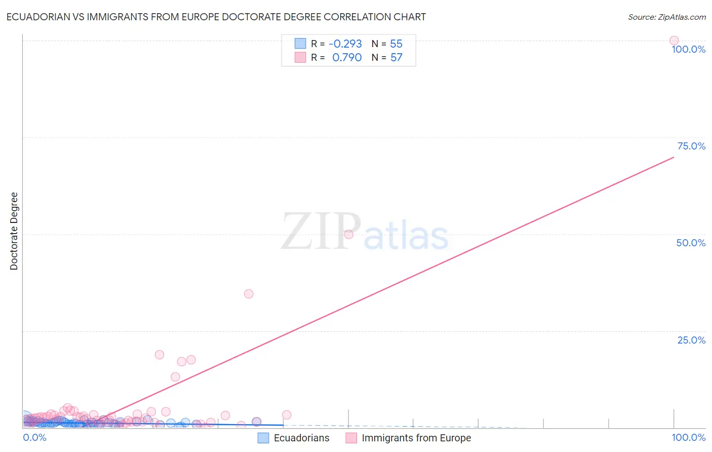 Ecuadorian vs Immigrants from Europe Doctorate Degree