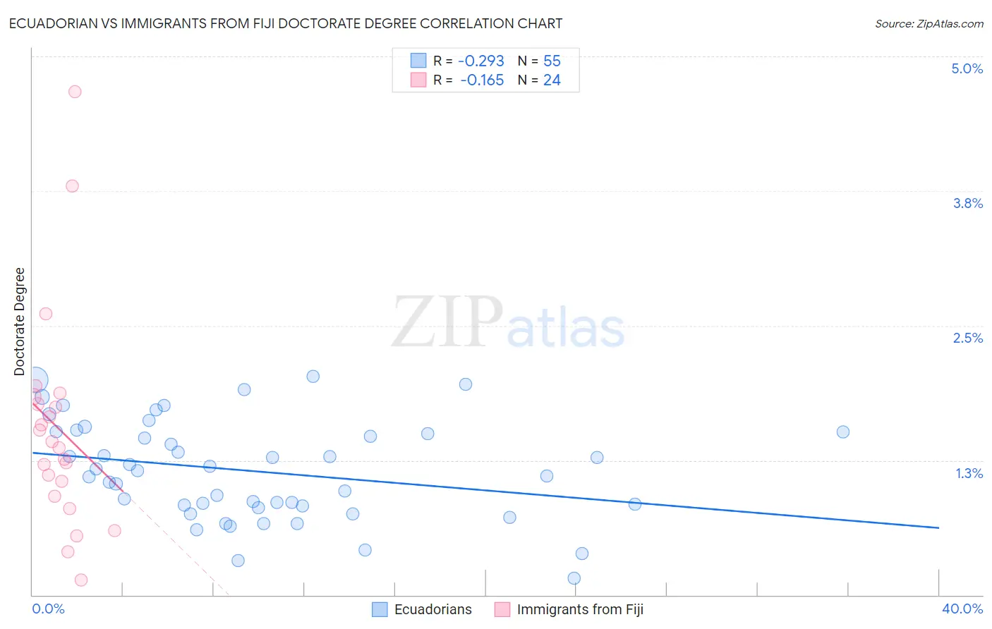 Ecuadorian vs Immigrants from Fiji Doctorate Degree