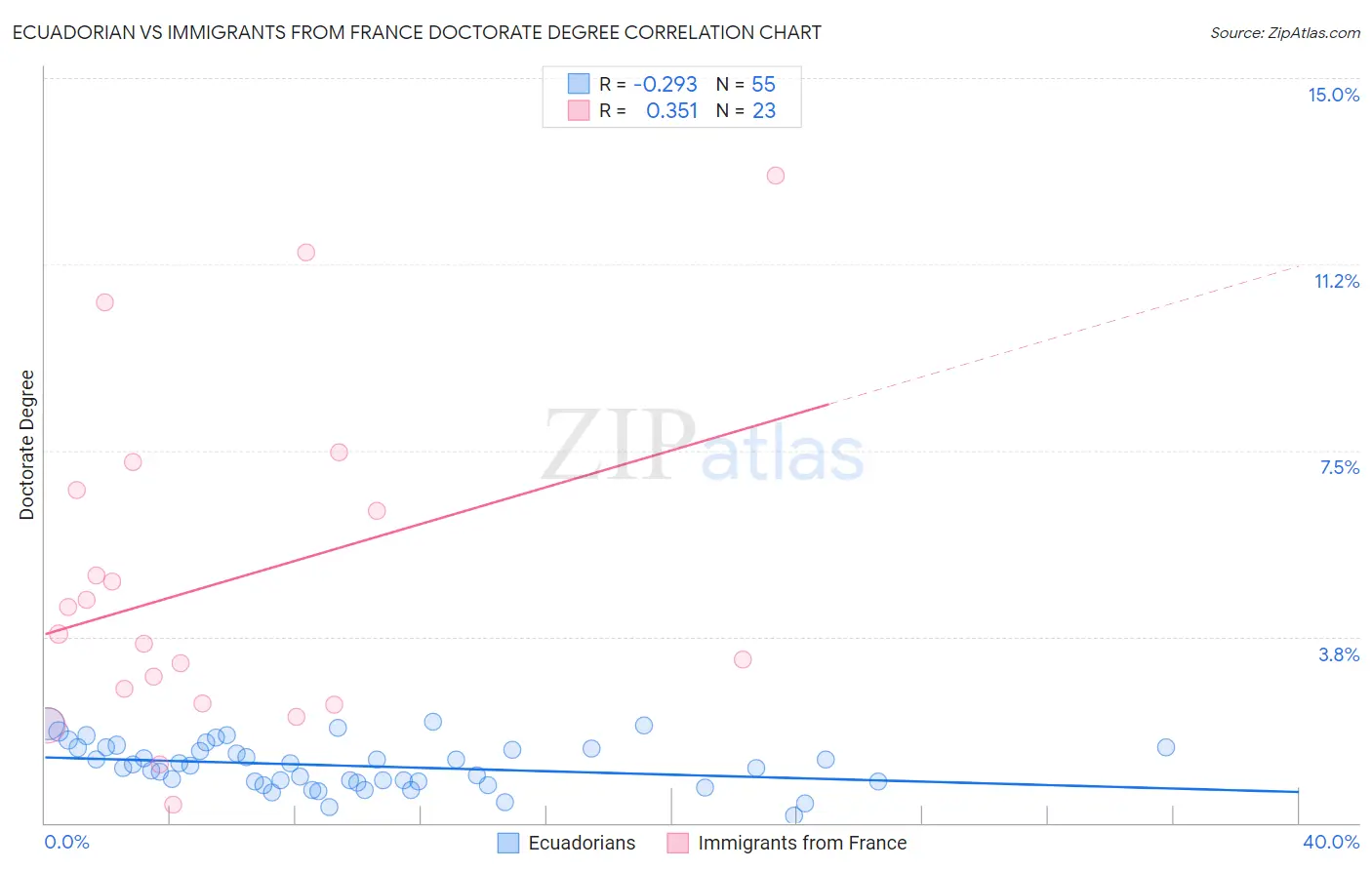Ecuadorian vs Immigrants from France Doctorate Degree