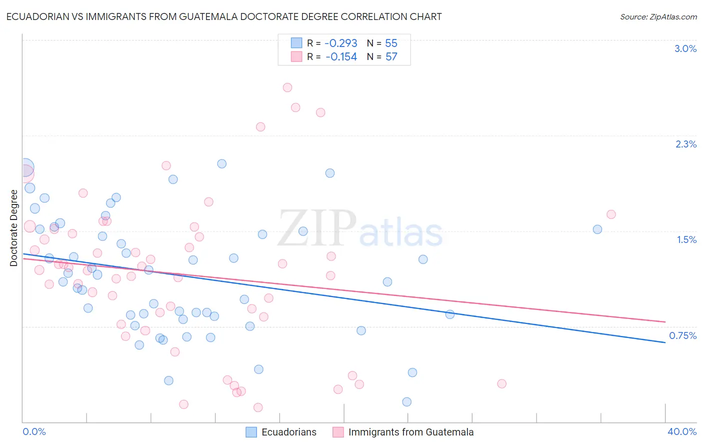 Ecuadorian vs Immigrants from Guatemala Doctorate Degree
