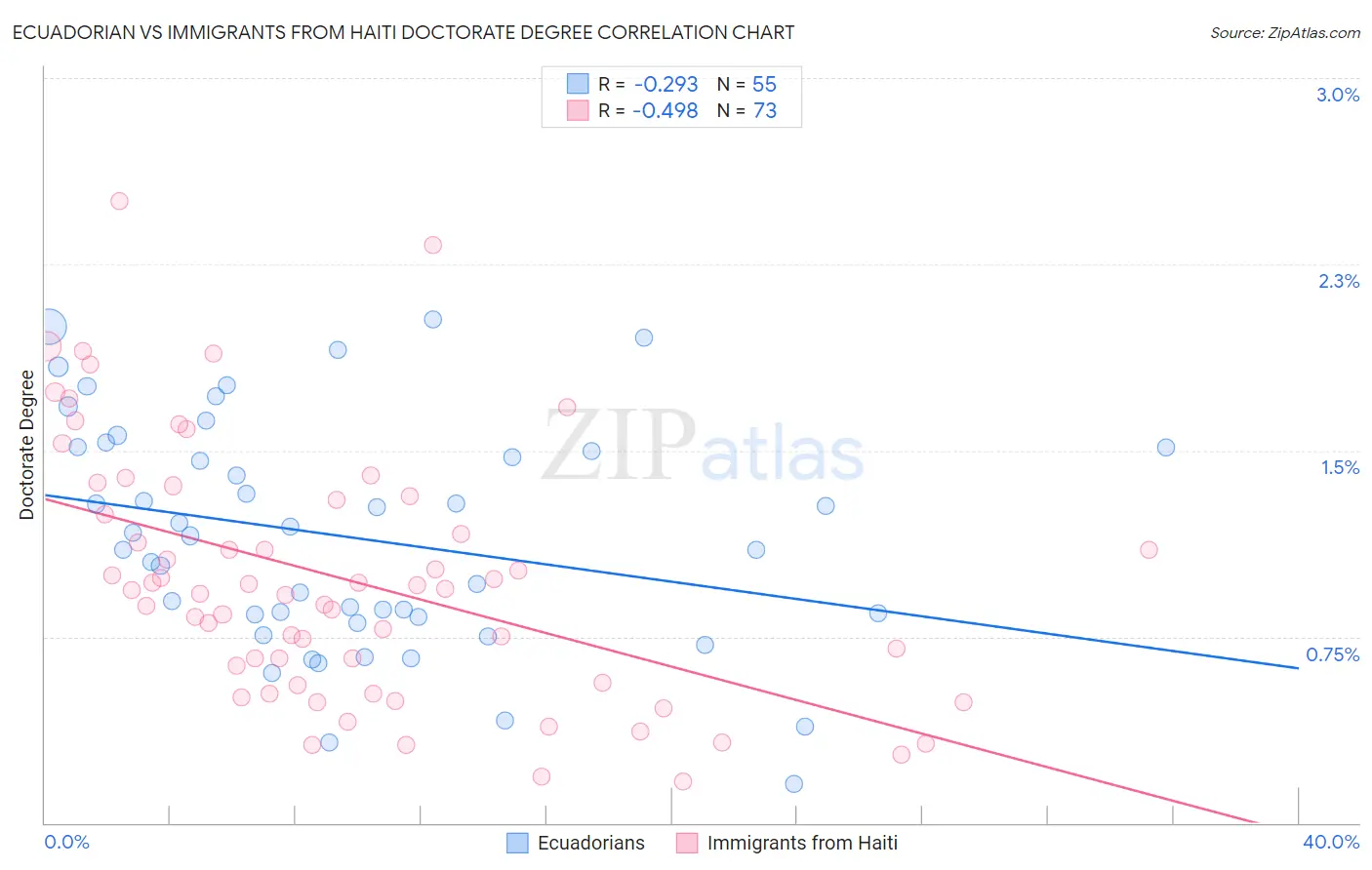 Ecuadorian vs Immigrants from Haiti Doctorate Degree
