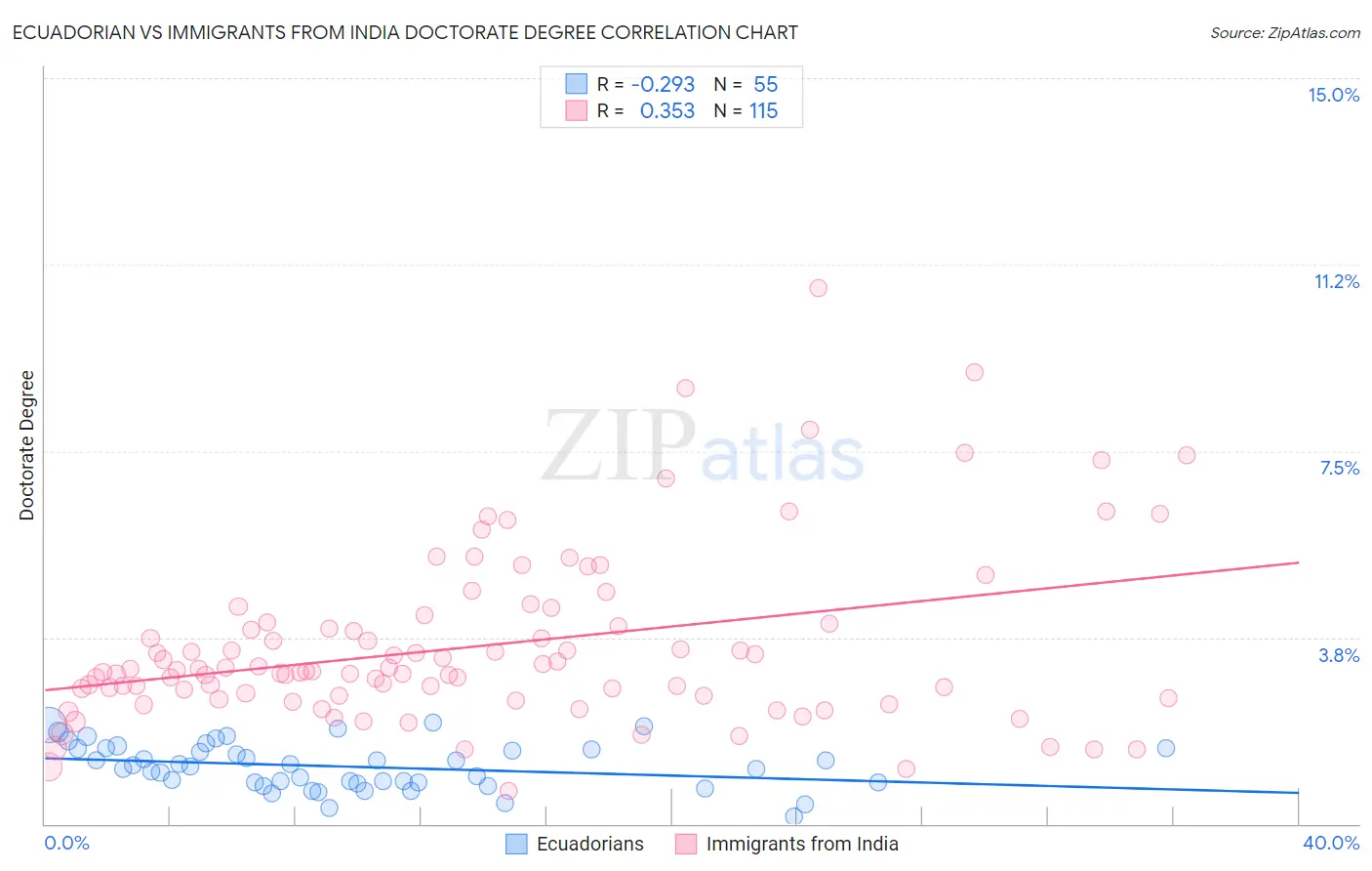 Ecuadorian vs Immigrants from India Doctorate Degree