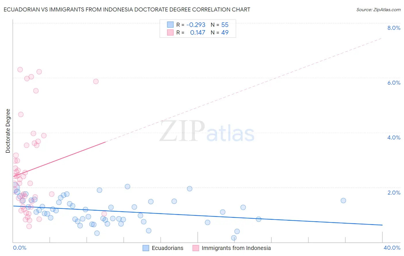 Ecuadorian vs Immigrants from Indonesia Doctorate Degree