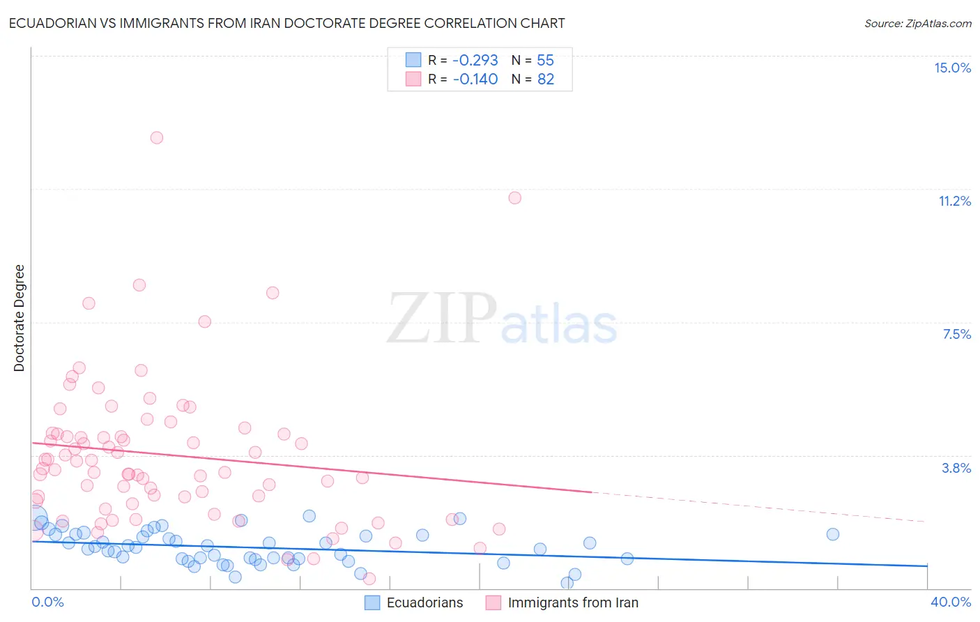Ecuadorian vs Immigrants from Iran Doctorate Degree