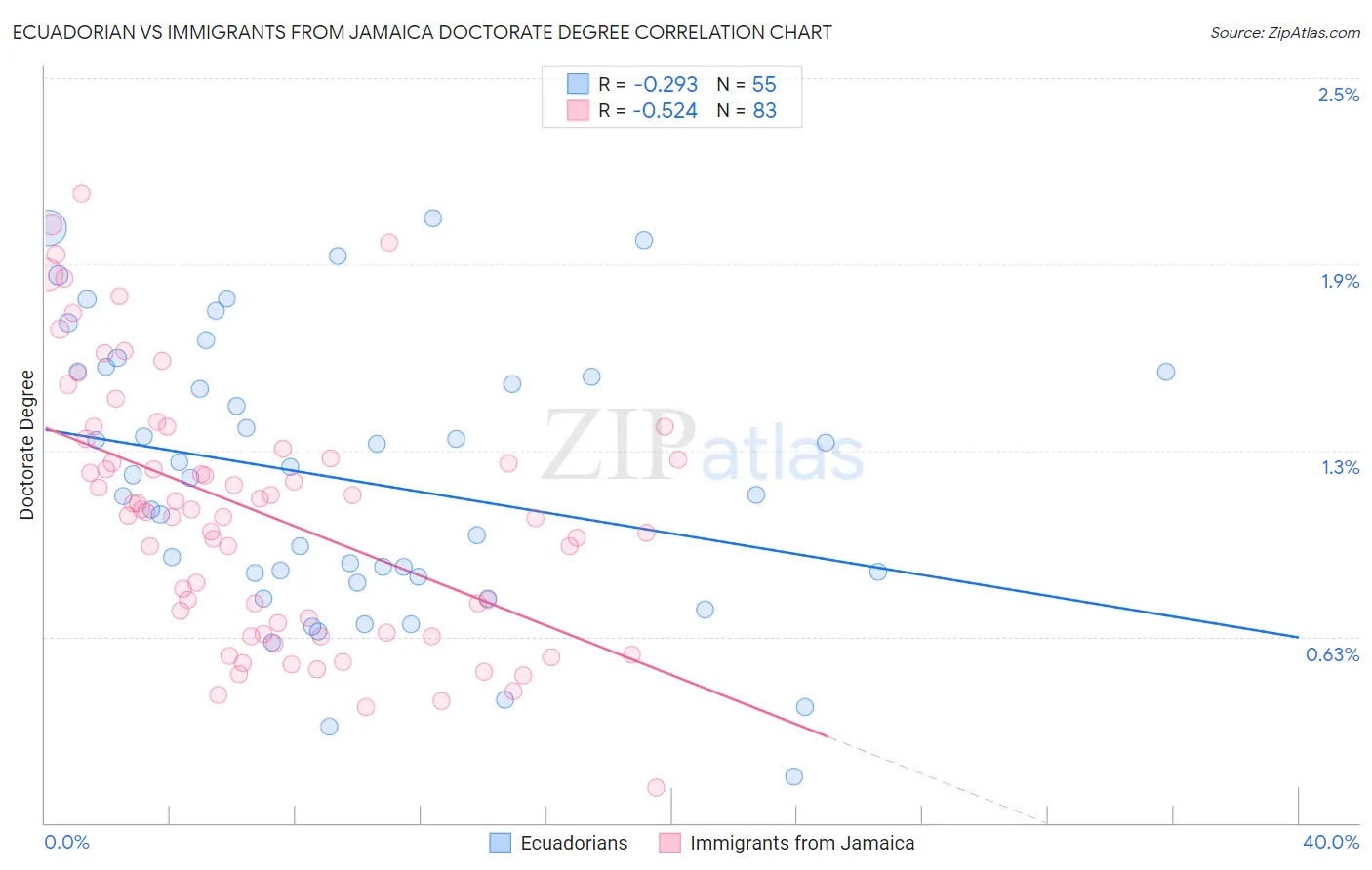Ecuadorian vs Immigrants from Jamaica Doctorate Degree