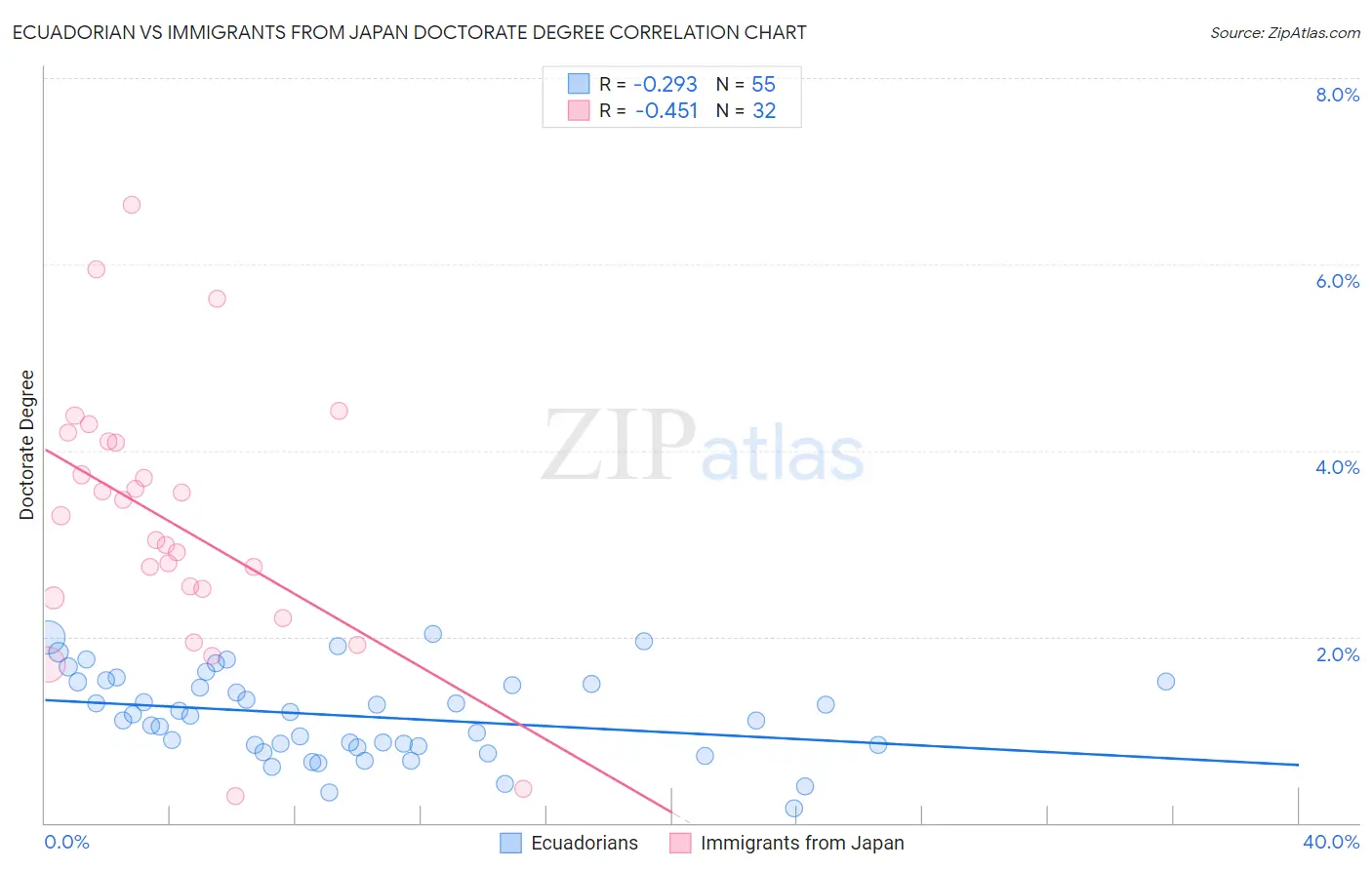 Ecuadorian vs Immigrants from Japan Doctorate Degree