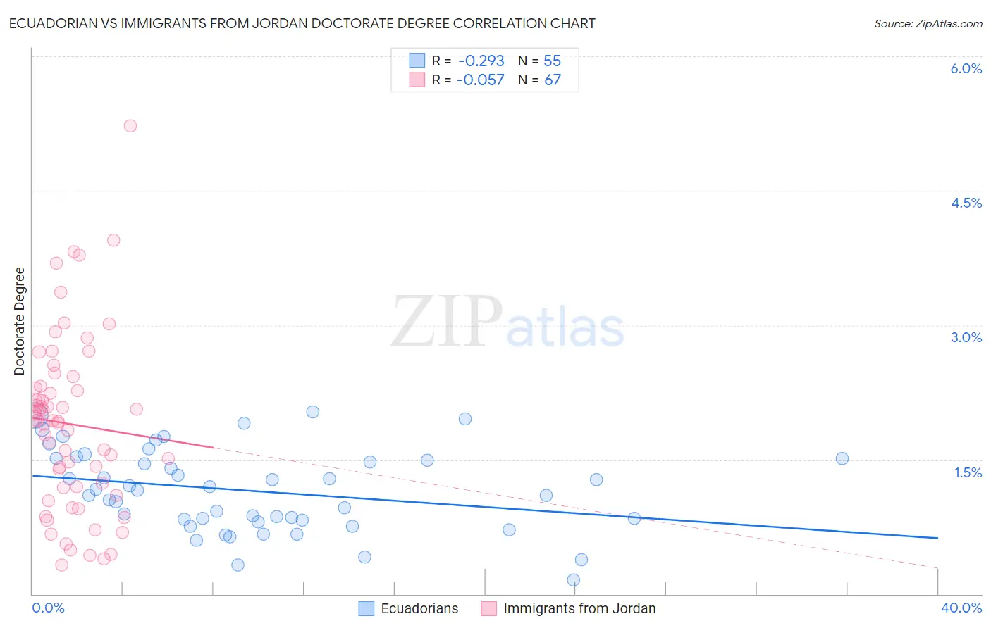 Ecuadorian vs Immigrants from Jordan Doctorate Degree