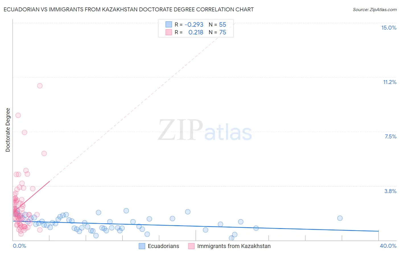 Ecuadorian vs Immigrants from Kazakhstan Doctorate Degree