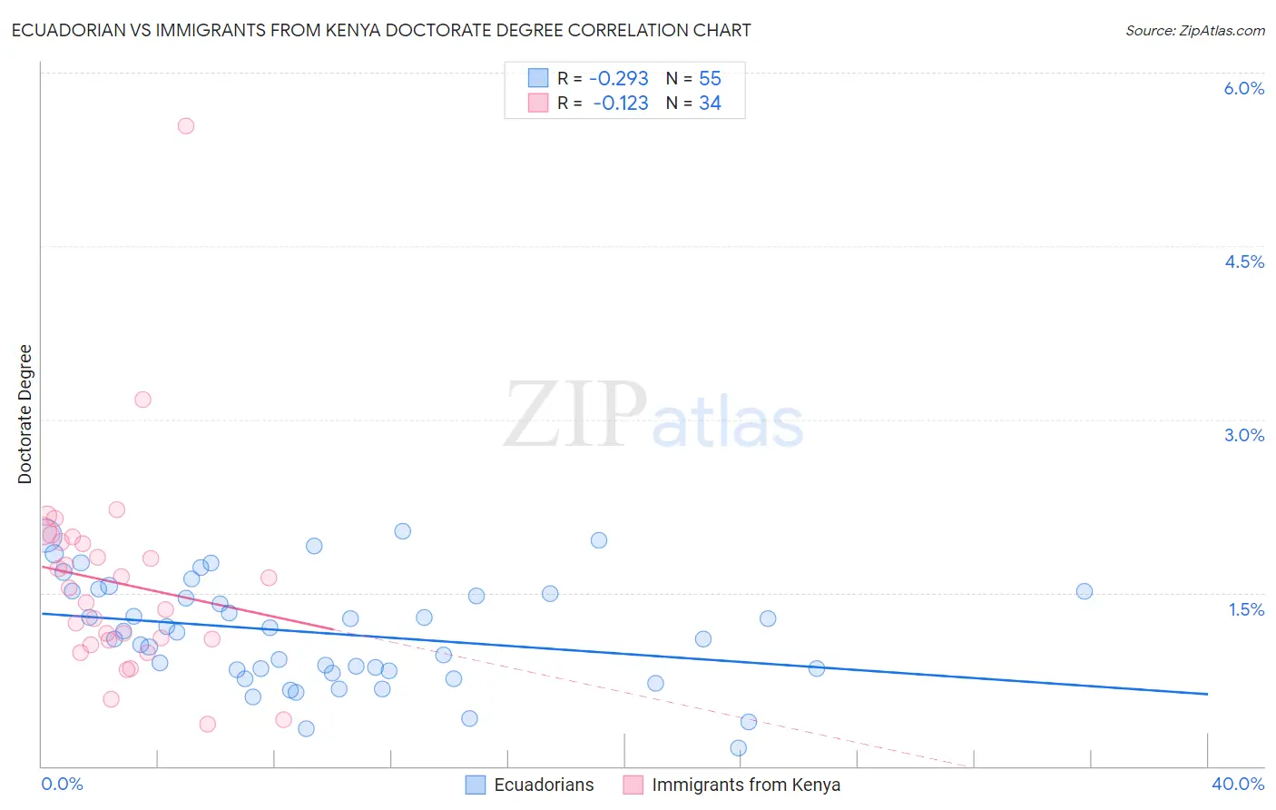 Ecuadorian vs Immigrants from Kenya Doctorate Degree
