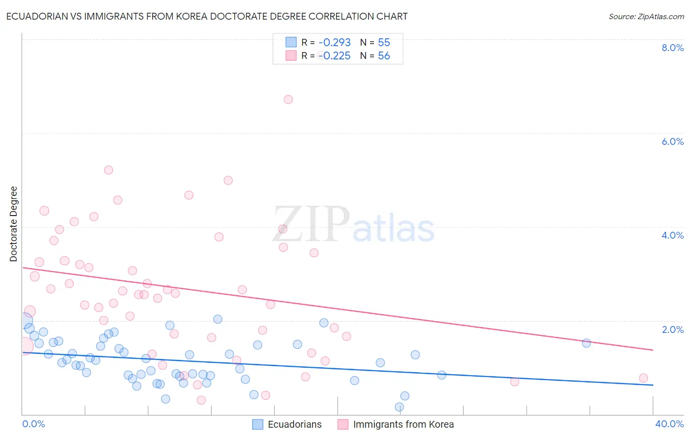 Ecuadorian vs Immigrants from Korea Doctorate Degree
