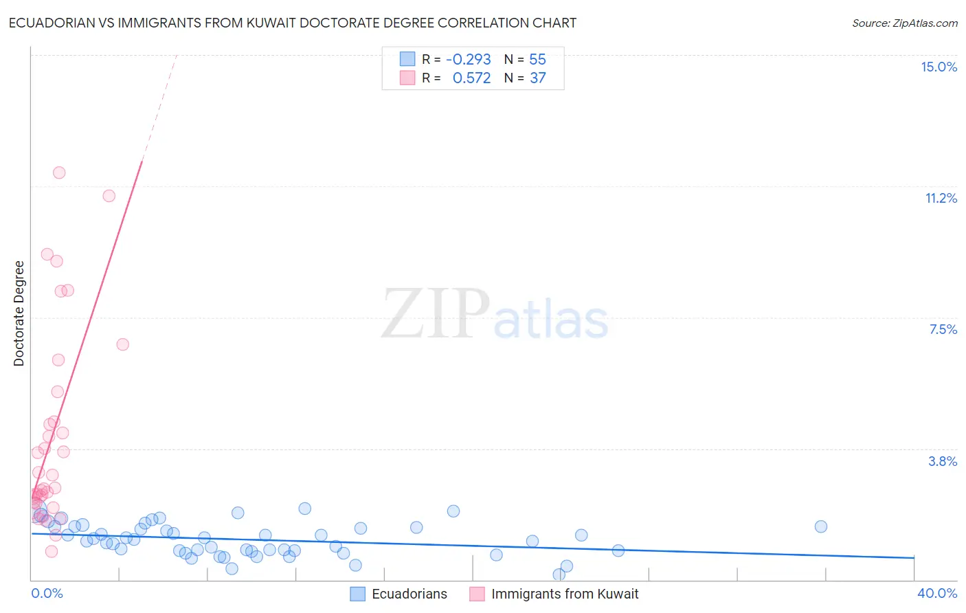 Ecuadorian vs Immigrants from Kuwait Doctorate Degree