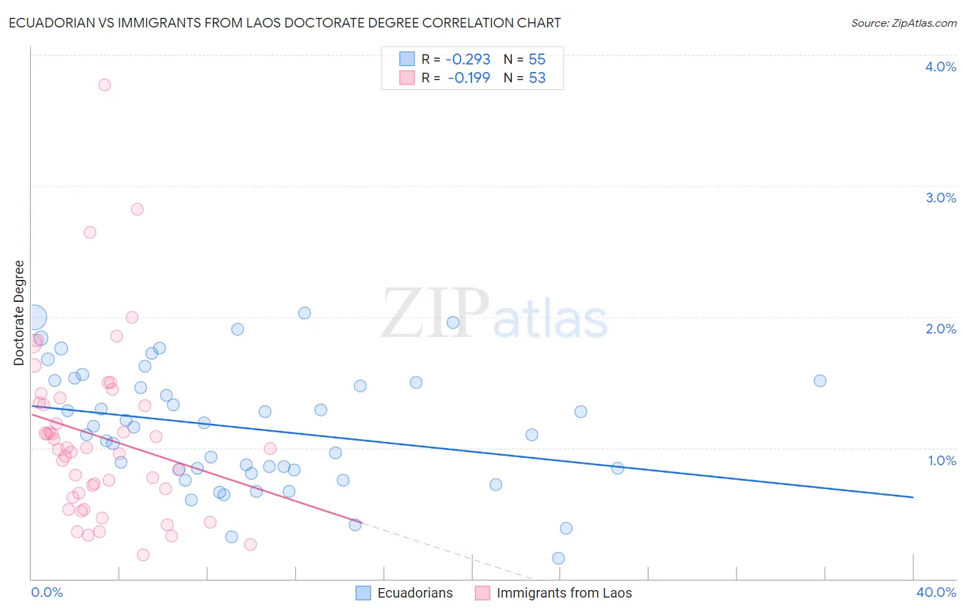 Ecuadorian vs Immigrants from Laos Doctorate Degree