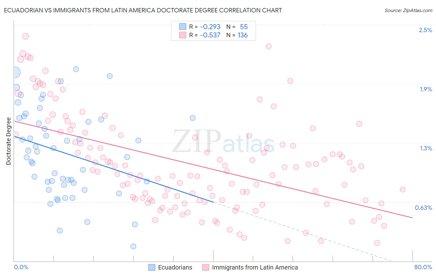 Ecuadorian vs Immigrants from Latin America Doctorate Degree