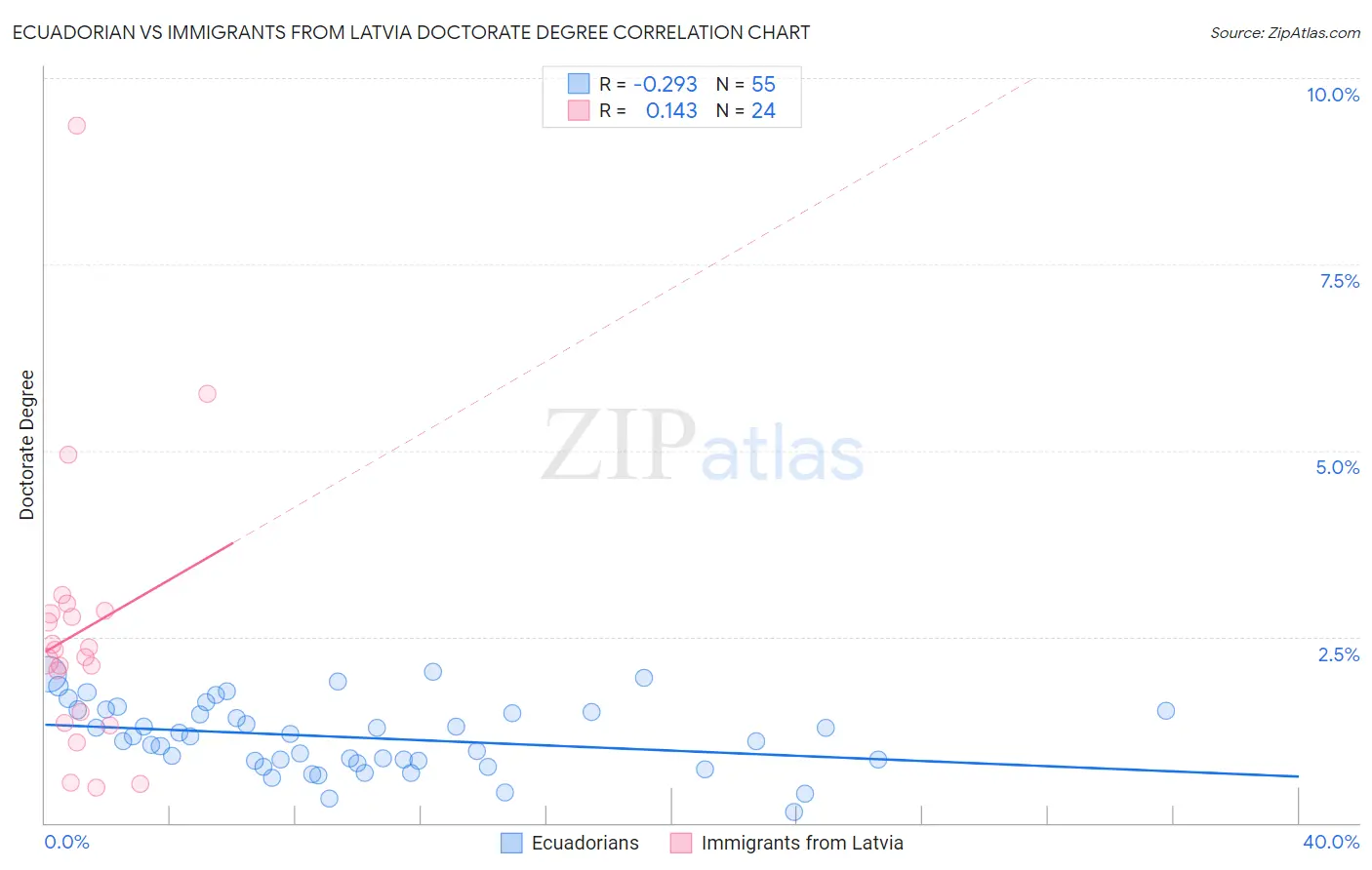 Ecuadorian vs Immigrants from Latvia Doctorate Degree