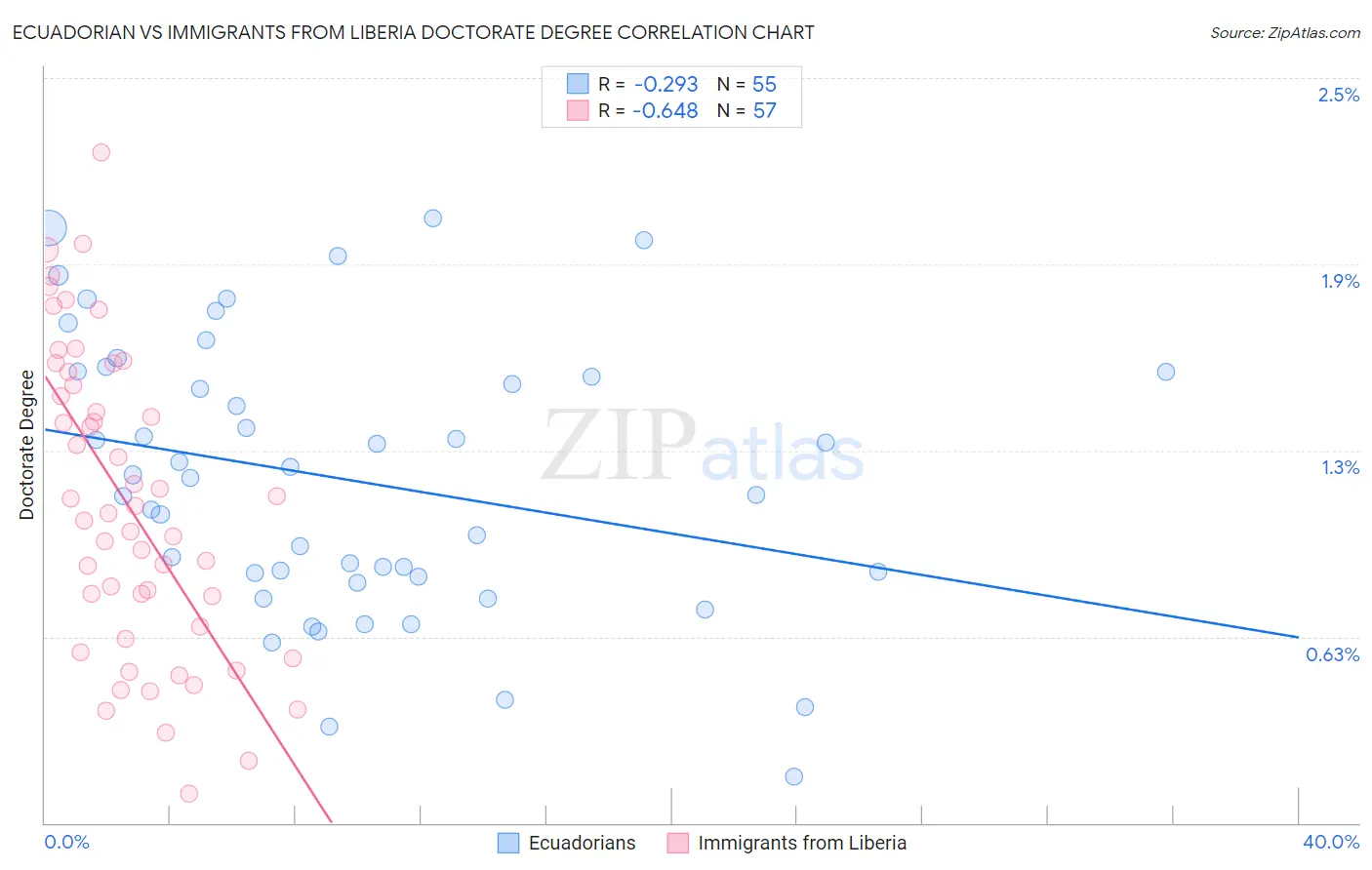 Ecuadorian vs Immigrants from Liberia Doctorate Degree