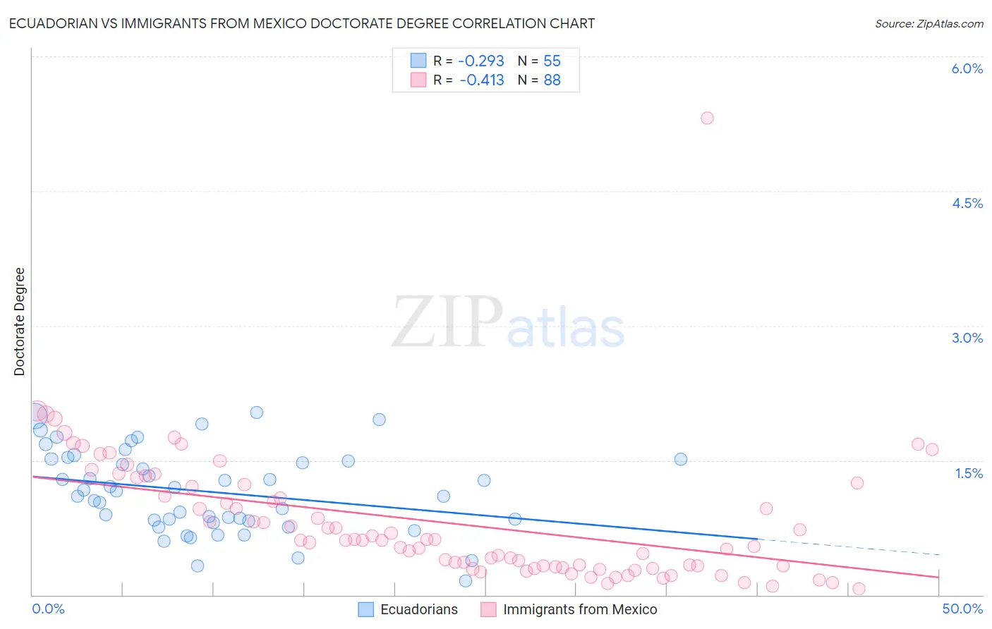 Ecuadorian vs Immigrants from Mexico Doctorate Degree