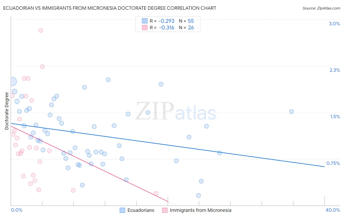 Ecuadorian vs Immigrants from Micronesia Doctorate Degree