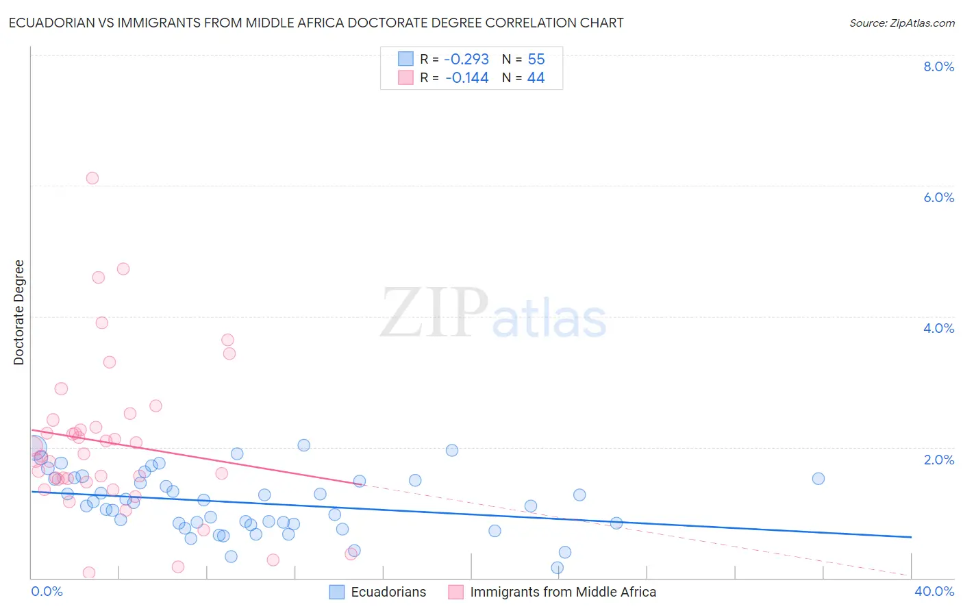 Ecuadorian vs Immigrants from Middle Africa Doctorate Degree